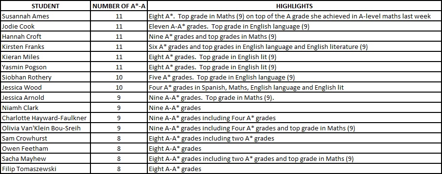 Best gcse options for architecture